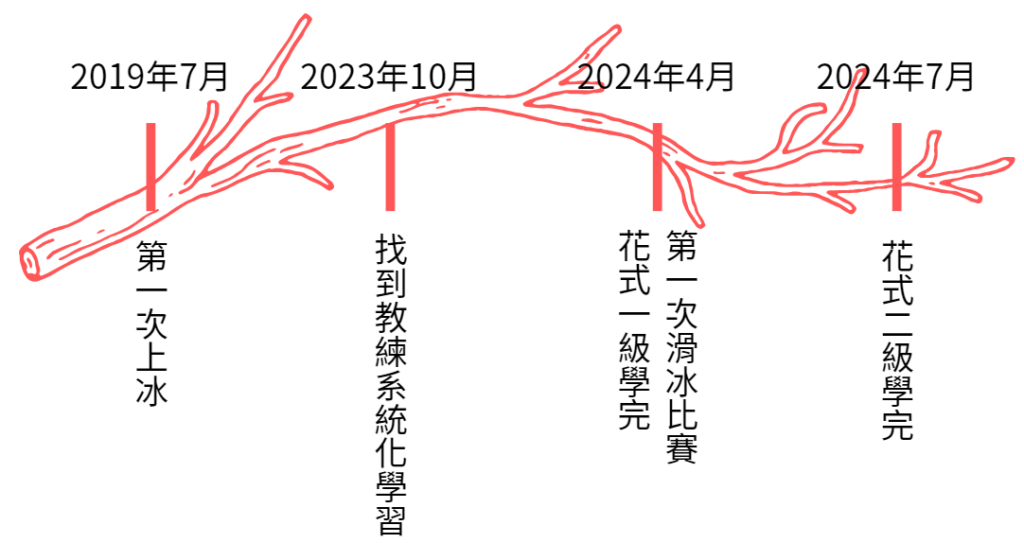 成人學花滑